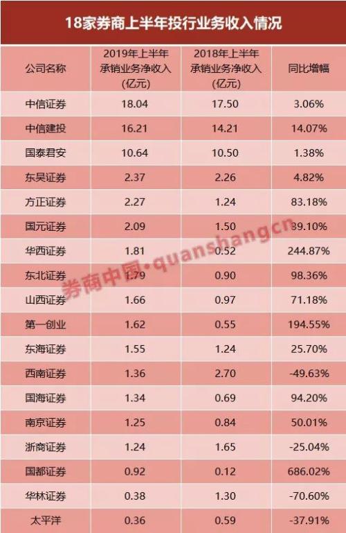 七项业务大排名！首批18家券商半年报亮相 10家盈利增超100%