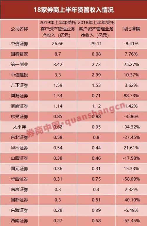 七项业务大排名！首批18家券商半年报亮相 10家盈利增超100%