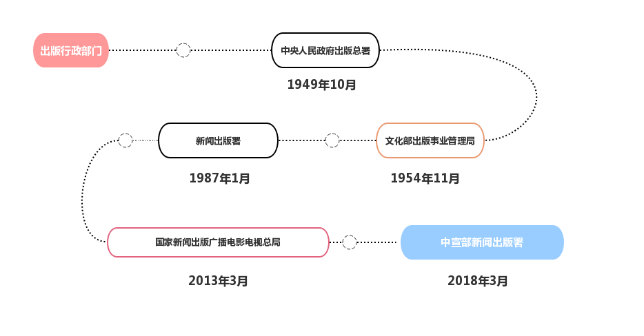 《网络游戏管理暂行办法》被废，游戏产业管理何去何从？