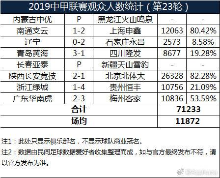 中甲22轮上座率(中甲第23轮上座率排名出炉 陕西主场两万六观众居首)