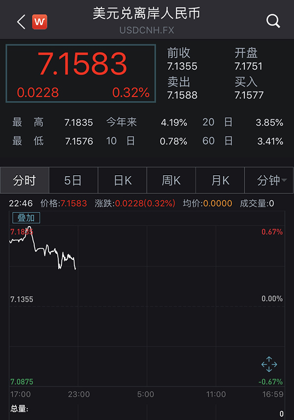 在岸、离岸人民币对美元汇率一度分别跌破7.15和7.18