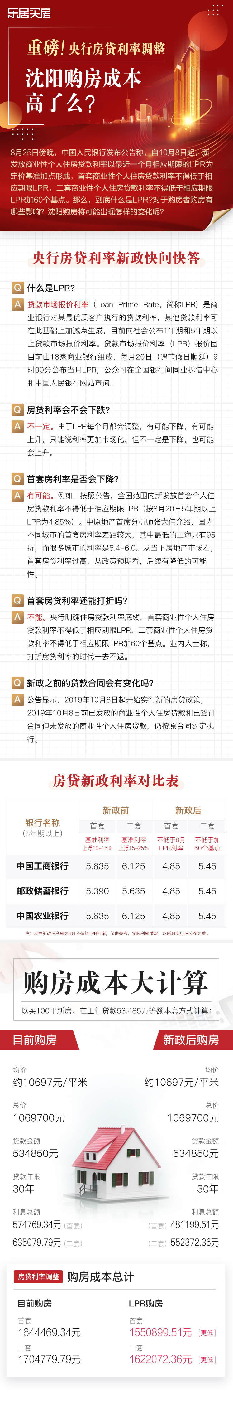 重磅！央行房贷利率调整 沈阳购房成本高了吗？