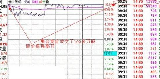 “集合竞价”庄家以6000万手封板，但9.20突然撤单，意味着什么？