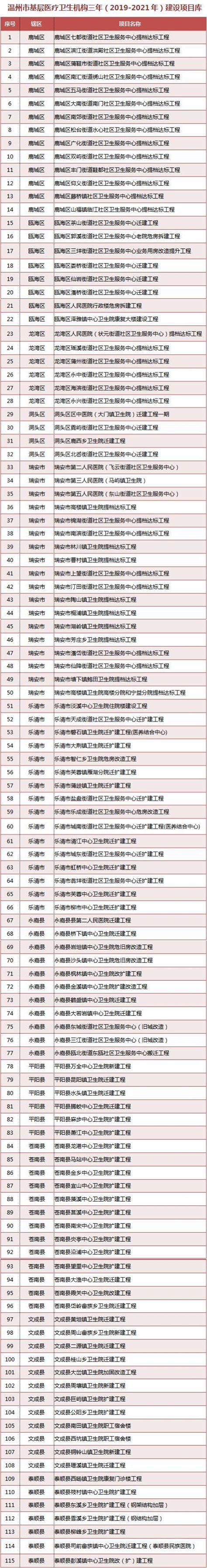 三年计划投入33.8亿元，温州将新改扩建115家社区医院