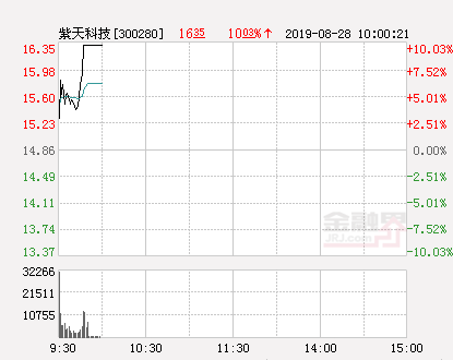 快讯：紫天科技涨停 报于16.35元