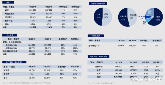 国泰君安国际：收入创历史新高 各项业务逆市上涨 均衡发展