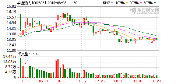 华通热力盘中最高16.9元，股价创近一年新高