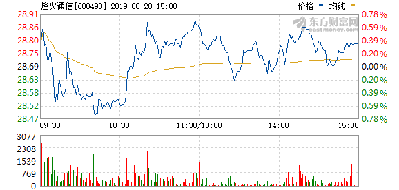 烽火通信拟919万元回购股份并注销