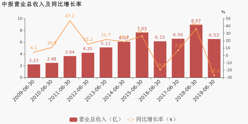 恒宝股份：2019上半年归母净利润同比下降45.8%，降幅超营收