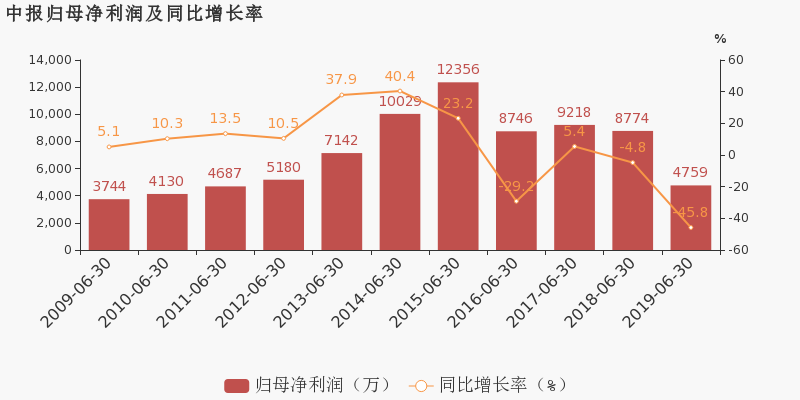 恒宝股份：2019上半年归母净利润同比下降45.8%，降幅超营收