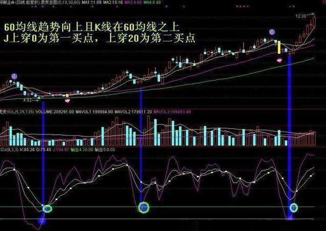 这是我见过最安全稳健的买入法：KDJ+60均线买入法，简单却很赚钱