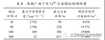 河北某电镀污染场地Cr6+污染（六价铬污染）调查