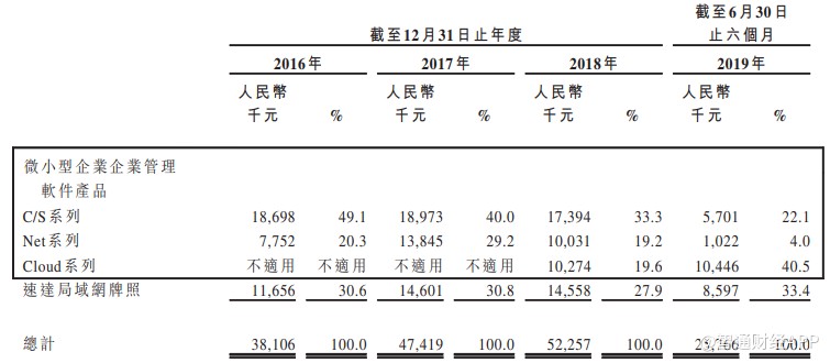 新股前瞻｜港股资本老手，速达软件成主板“新兵”