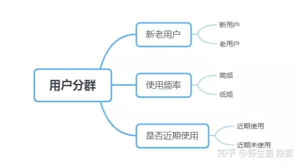 产品火爆的前提——提升复购率