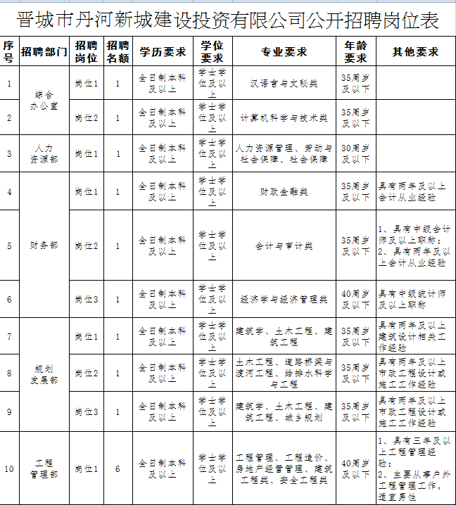 晋城人才市场最新招聘（速看）