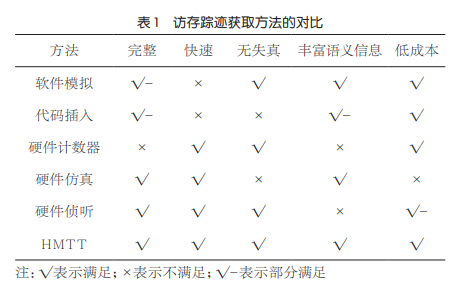 一种软硬件结合的大数据访存踪迹收集分析工具集