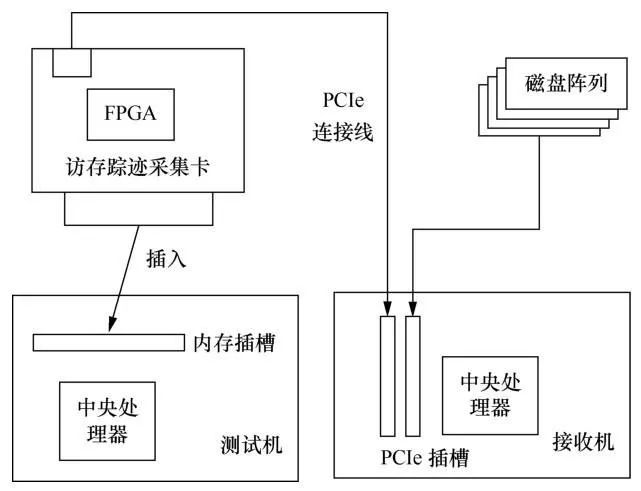 一种软硬件结合的大数据访存踪迹收集分析工具集