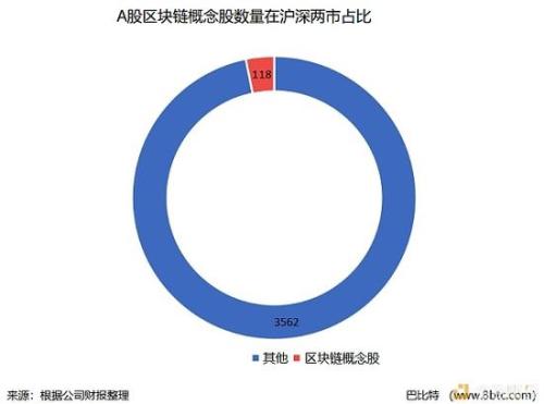 一文速览 118只区块链概念股谁对区块链是真爱？