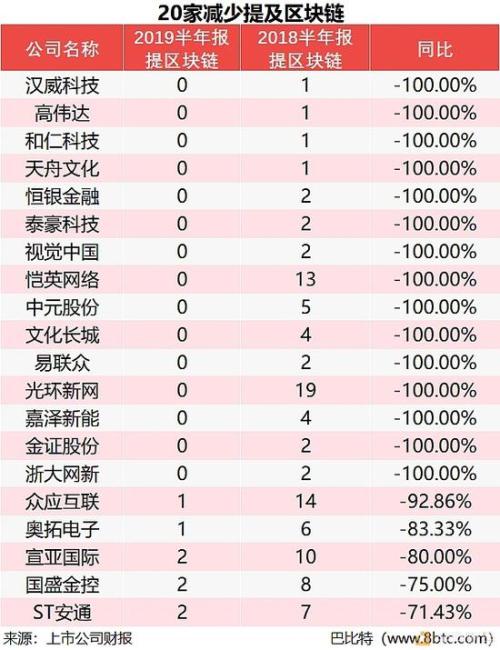 一文速览 118只区块链概念股谁对区块链是真爱？