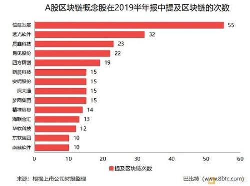 一文速览 118只区块链概念股谁对区块链是真爱？