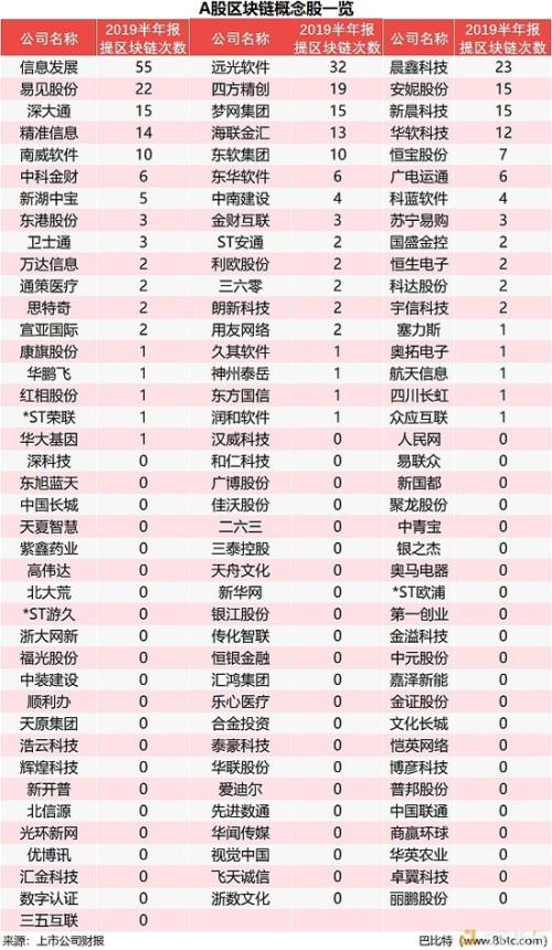 一文速览 118只区块链概念股谁对区块链是真爱？