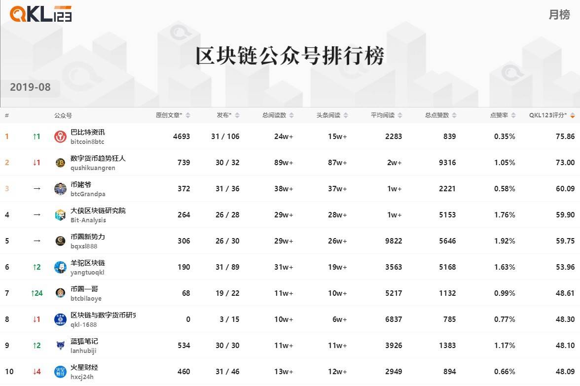 8月区块链榜单