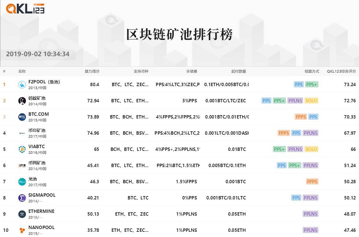 8月区块链榜单