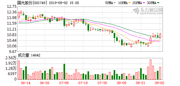 国光股份股票怎样