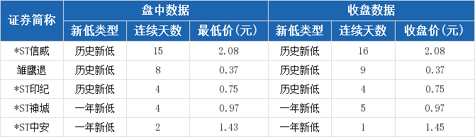 浙能电力报收3.99元，创一年新低