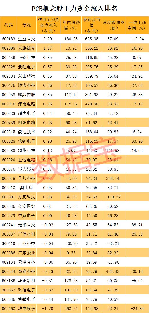 PCB概念股一路狂飙，这些“小而美”的股票还未动，机构最看好的是它，主力狂揽筹码