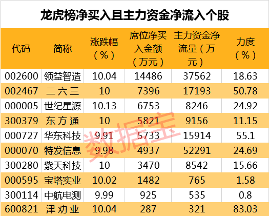 PCB概念股一路狂飙，这些“小而美”的股票还未动，机构最看好的是它，主力狂揽筹码