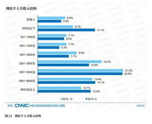 超7成网民月收入不足5000真的吗？2019中国互联发展状况详细内容