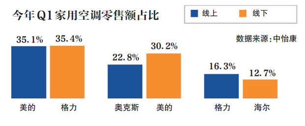 家电半年考：格力与美的空调“贴身肉搏”双方营收差距已不足百亿