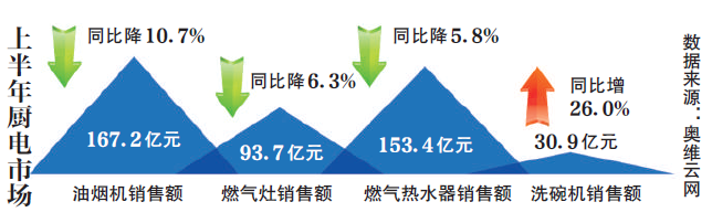 家电半年考：格力与美的空调“贴身肉搏”双方营收差距已不足百亿