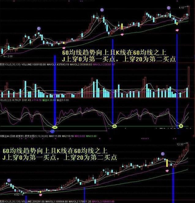 这是我见过最安全稳健的买入法：KDJ+60均线买入法，简单却很赚钱