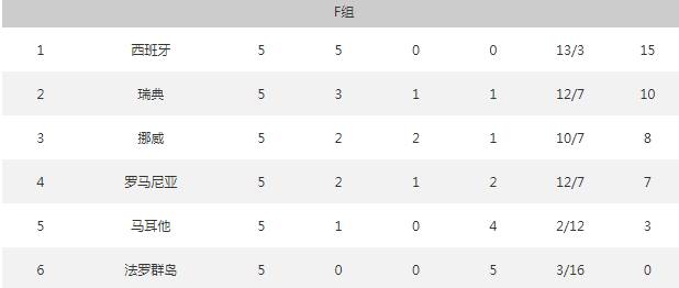 略伦特替补头槌染红（欧预赛今日综述：意西迎来5连胜 扎哈维打进第8球）