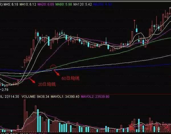 「日均看了」什么是日均线（两种日均线的操作手法详解）