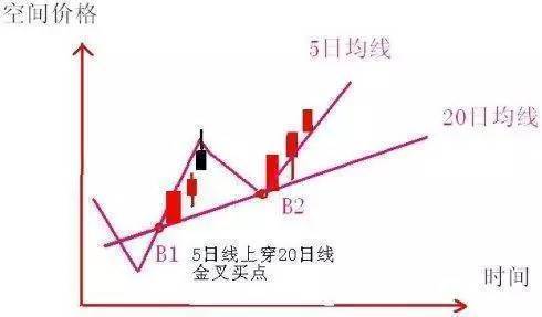 “什么指标在它面前都要败下阵来！”，两种日均线的操作手法详解，哪怕老手看了也有所悟