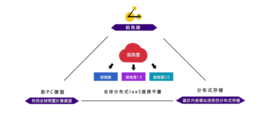 区块链315