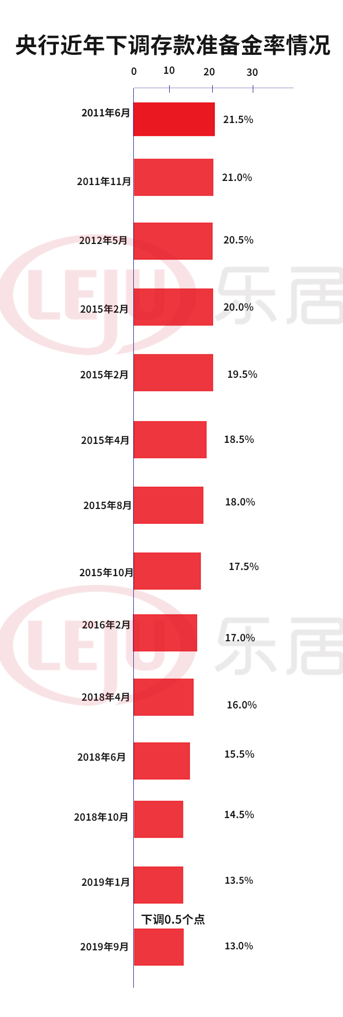 一图看懂央行近年下调存款准备金率情况