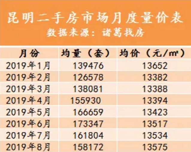 连涨6个月！8月昆明二手房均价13575元/m2