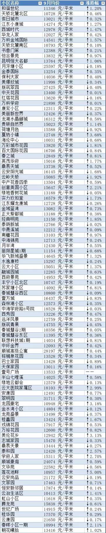 连涨6个月！8月昆明二手房均价13575元/m2