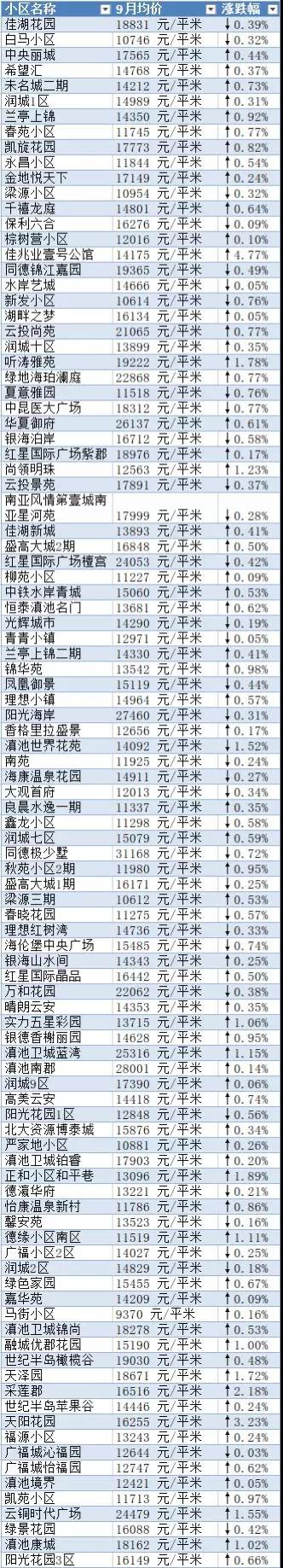 连涨6个月！8月昆明二手房均价13575元/m2