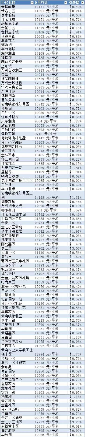 连涨6个月！8月昆明二手房均价13575元/m2