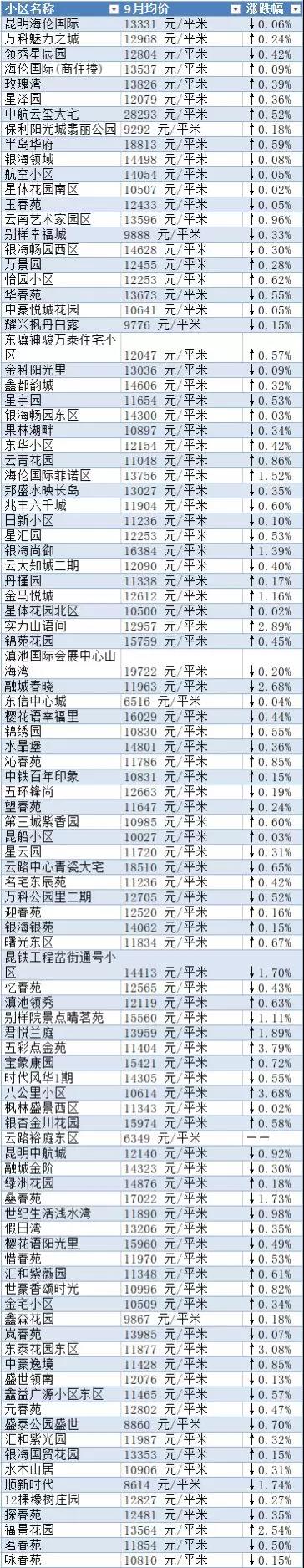 连涨6个月！8月昆明二手房均价13575元/m2