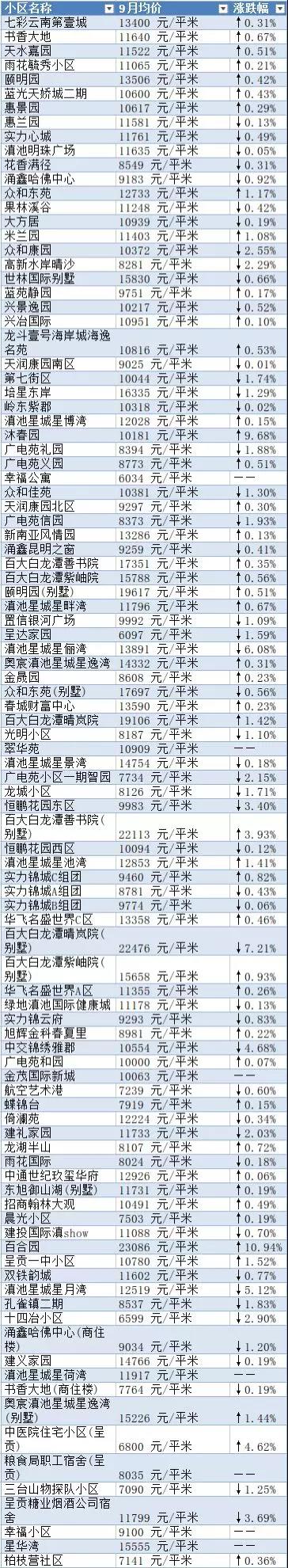 连涨6个月！8月昆明二手房均价13575元/m2