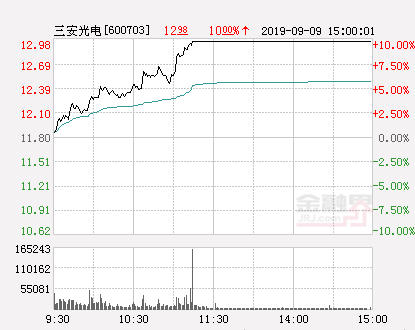 快讯：三安光电涨停 报于12.98元