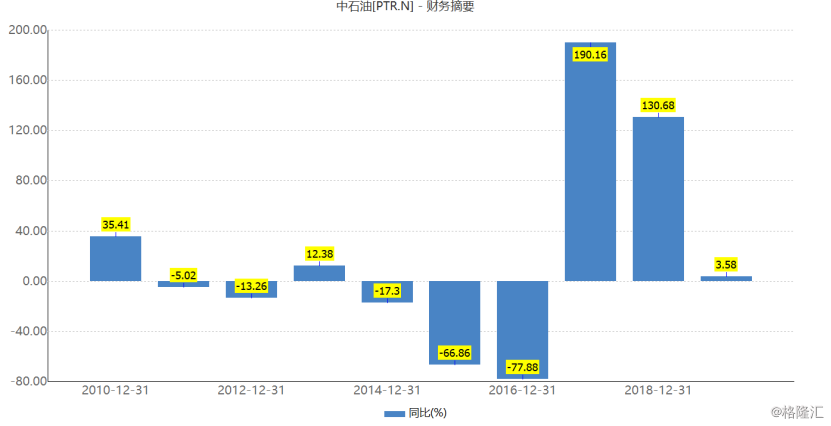 中国石油(601857.SH):上市12年跌逾86%，“巴菲特买点”又到了吗？