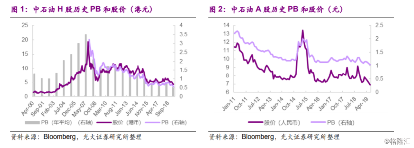 中国石油(601857.SH):上市12年跌逾86%，“巴菲特买点”又到了吗？