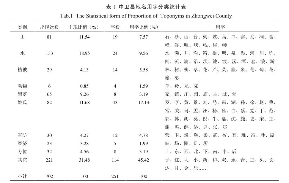 基于 GIS 的宁夏中卫县地名文化景观分析